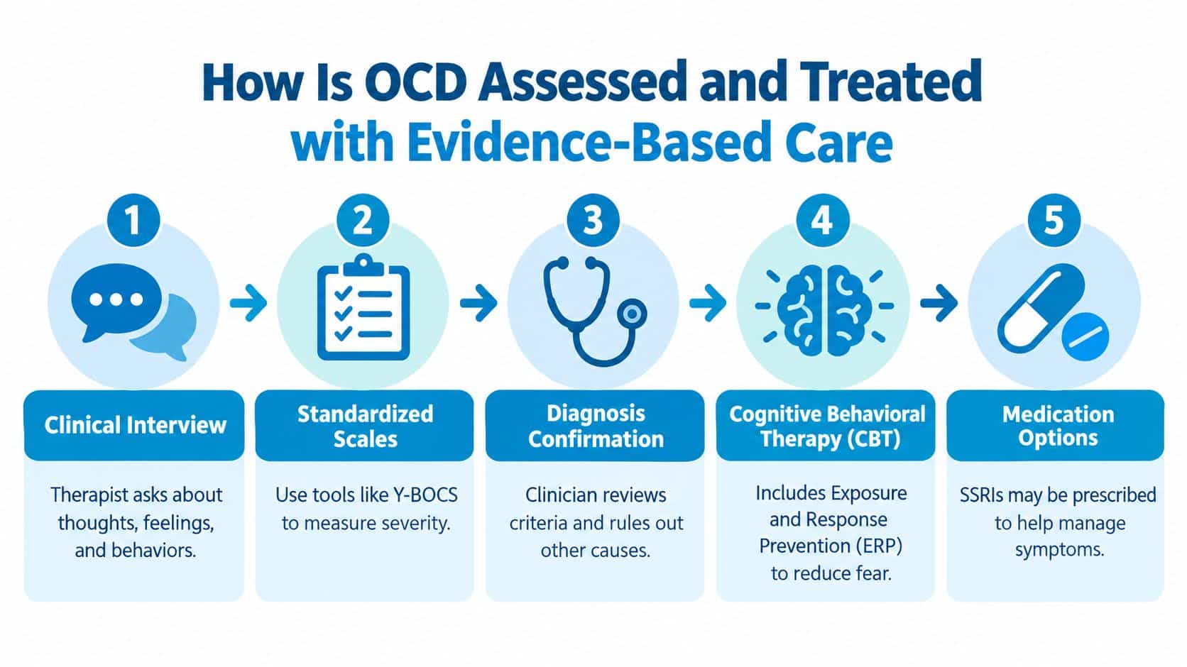 A five-step infographic showing the process for assessing and treating OCD through evidence-based clinical care methods.