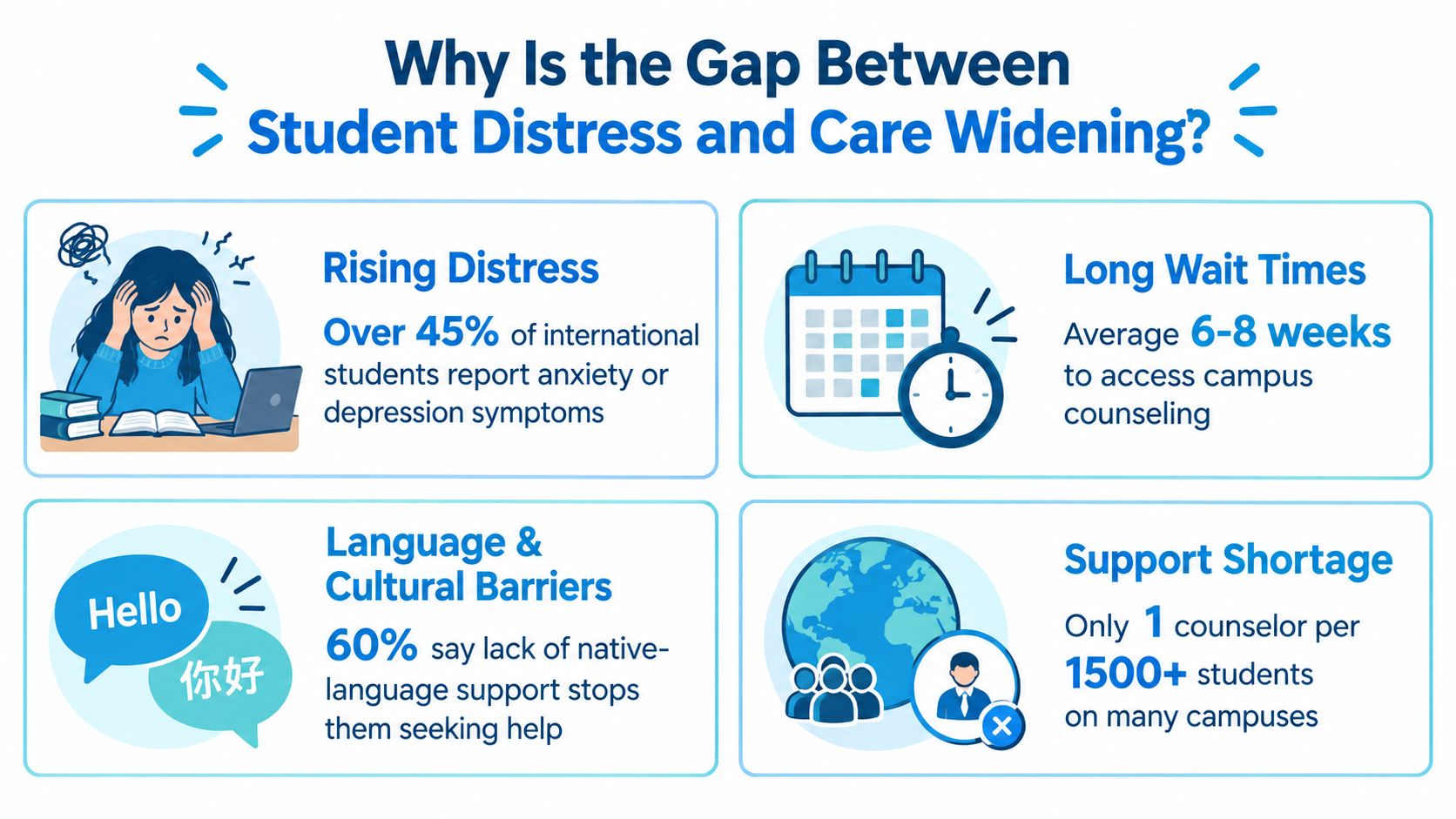 An infographic highlighting the widening gap between international student mental distress and available campus support services.