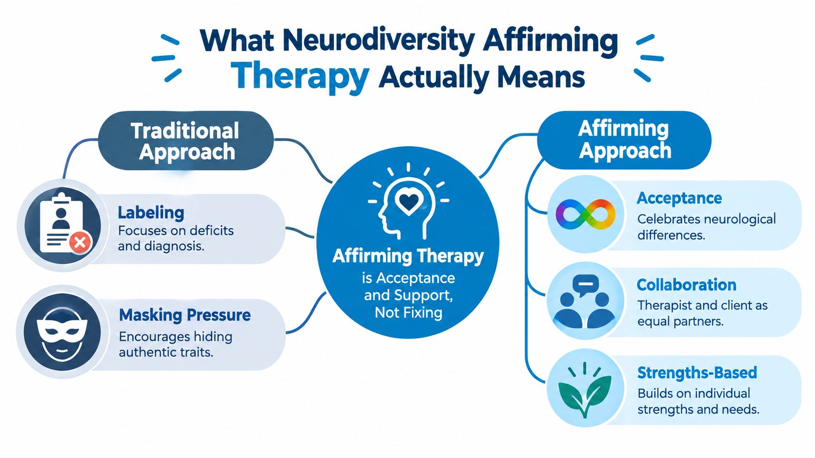 A comparison chart contrasting the traditional deficit-focused approach with the supportive neurodiversity-affirming therapy model.