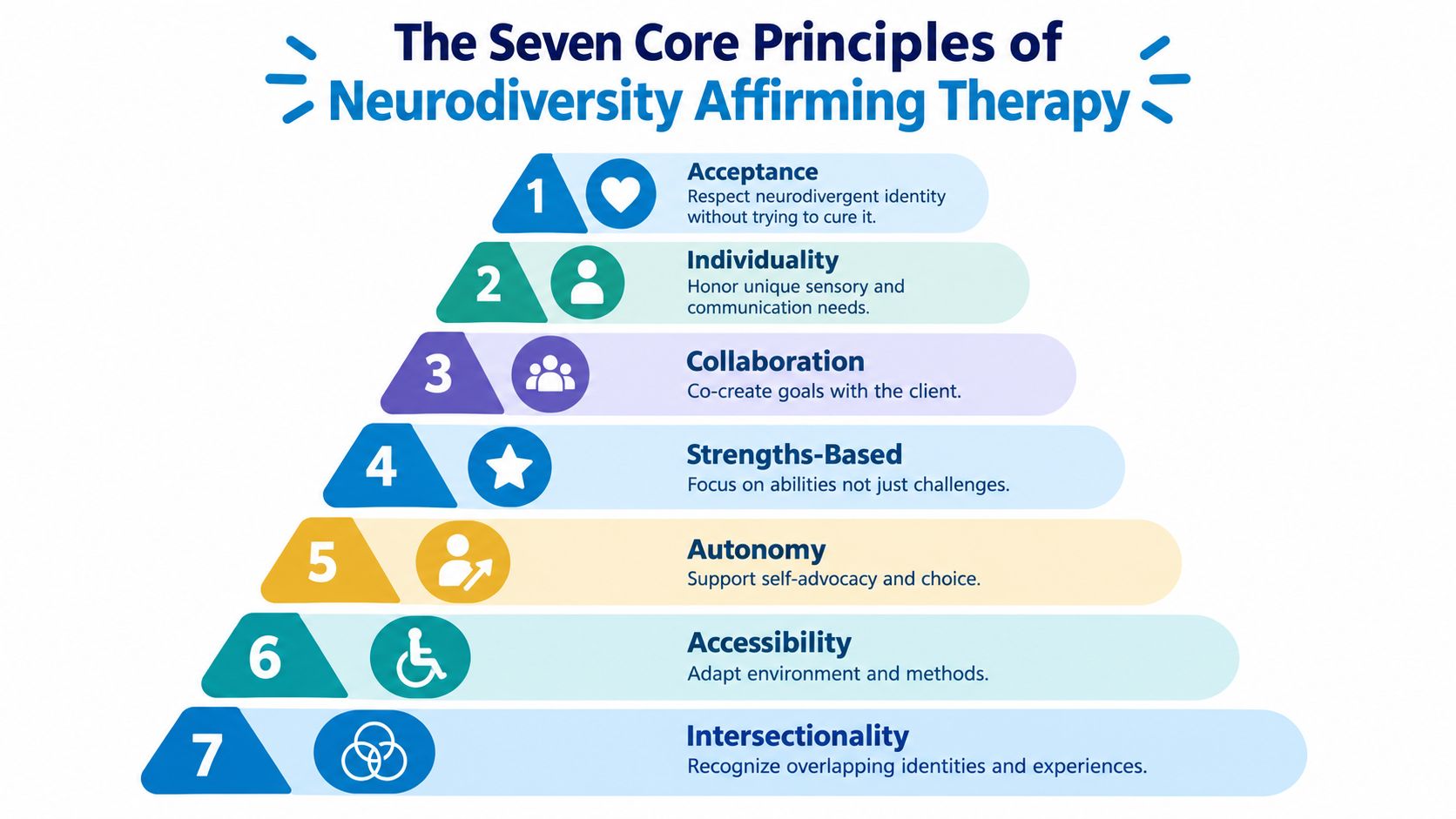 A pyramid graphic illustrating the seven core principles of neurodiversity affirming therapy including acceptance, autonomy, and accessibility.