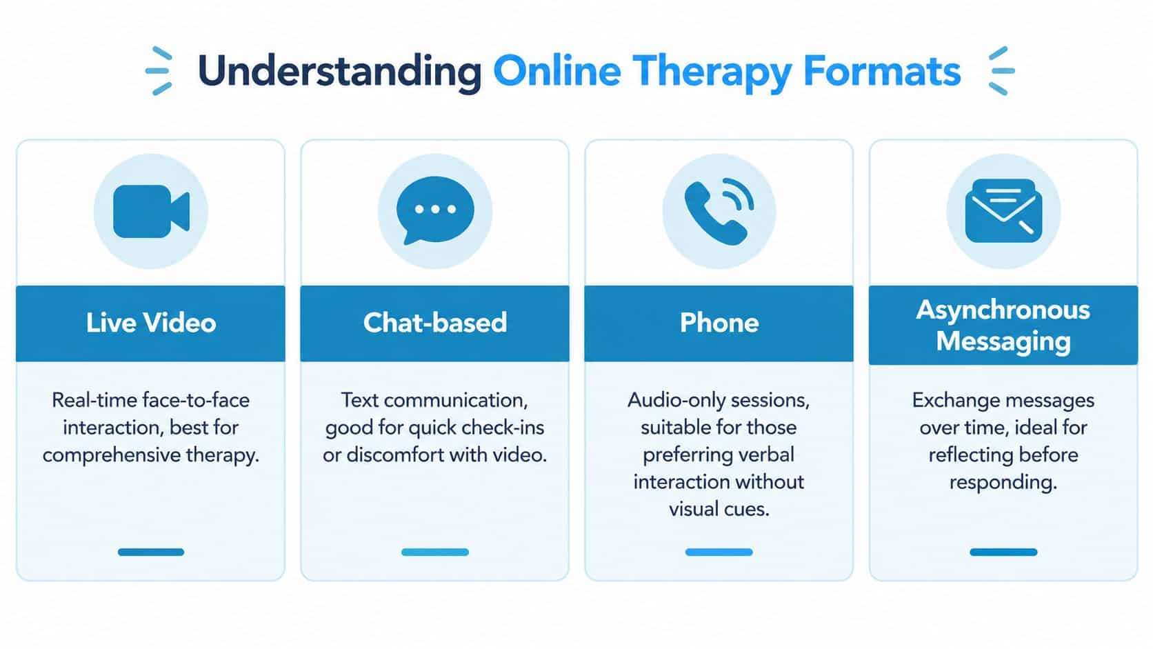A chart illustrating four common types of online therapy formats: live video, chat-based, phone, and asynchronous messaging.