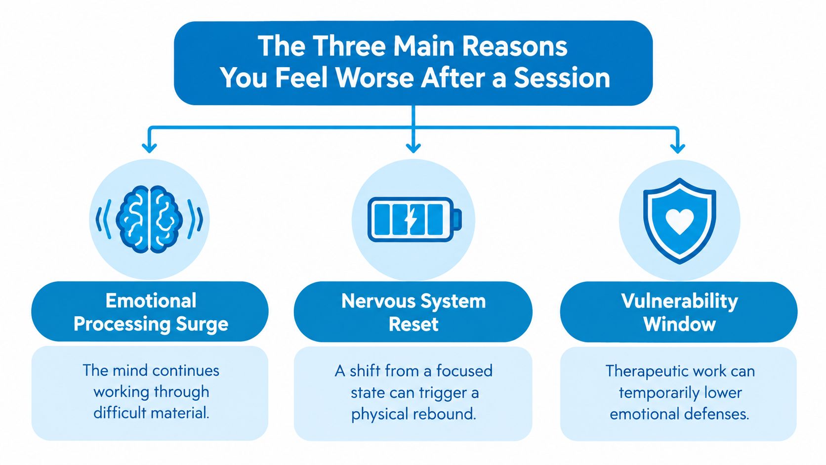 A diagram explaining three reasons for feeling worse after a therapy session, including emotional processing, nervous system resets, and vulnerability.