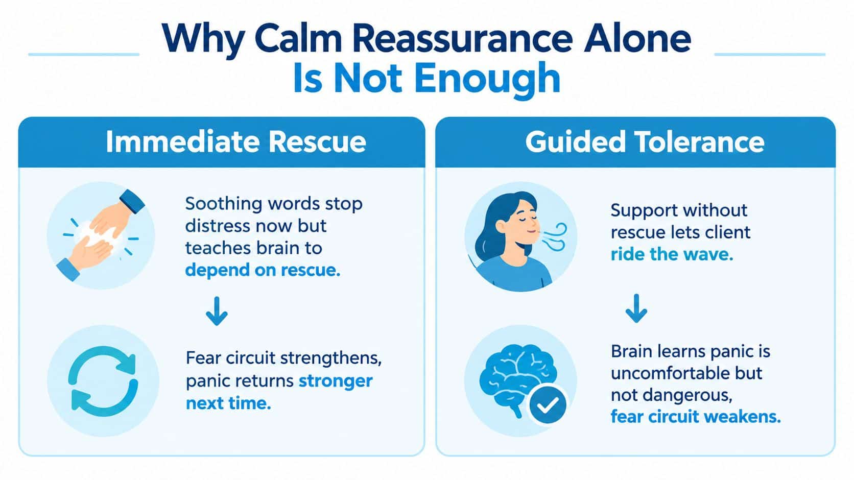 A comparison chart showing how immediate rescue vs. guided tolerance affects panic and fear brain circuits.