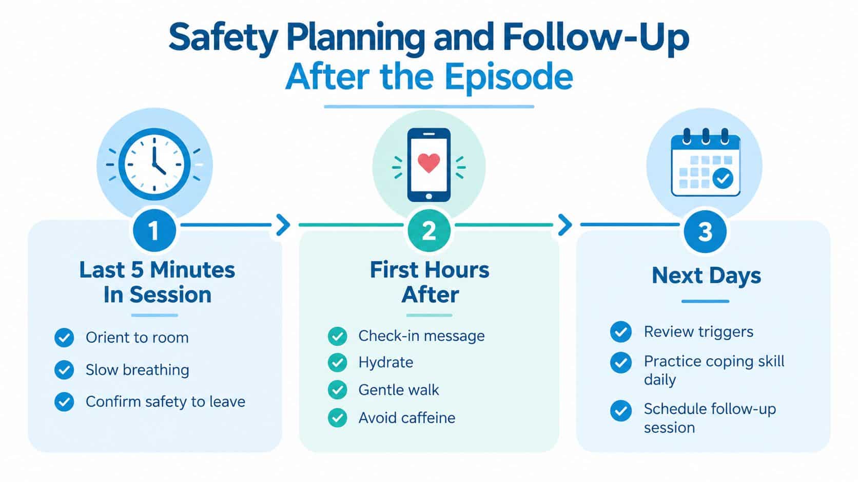 A three-step infographic outlining safety planning and follow-up procedures after a therapeutic session, featuring clock, phone, and calendar icons.
