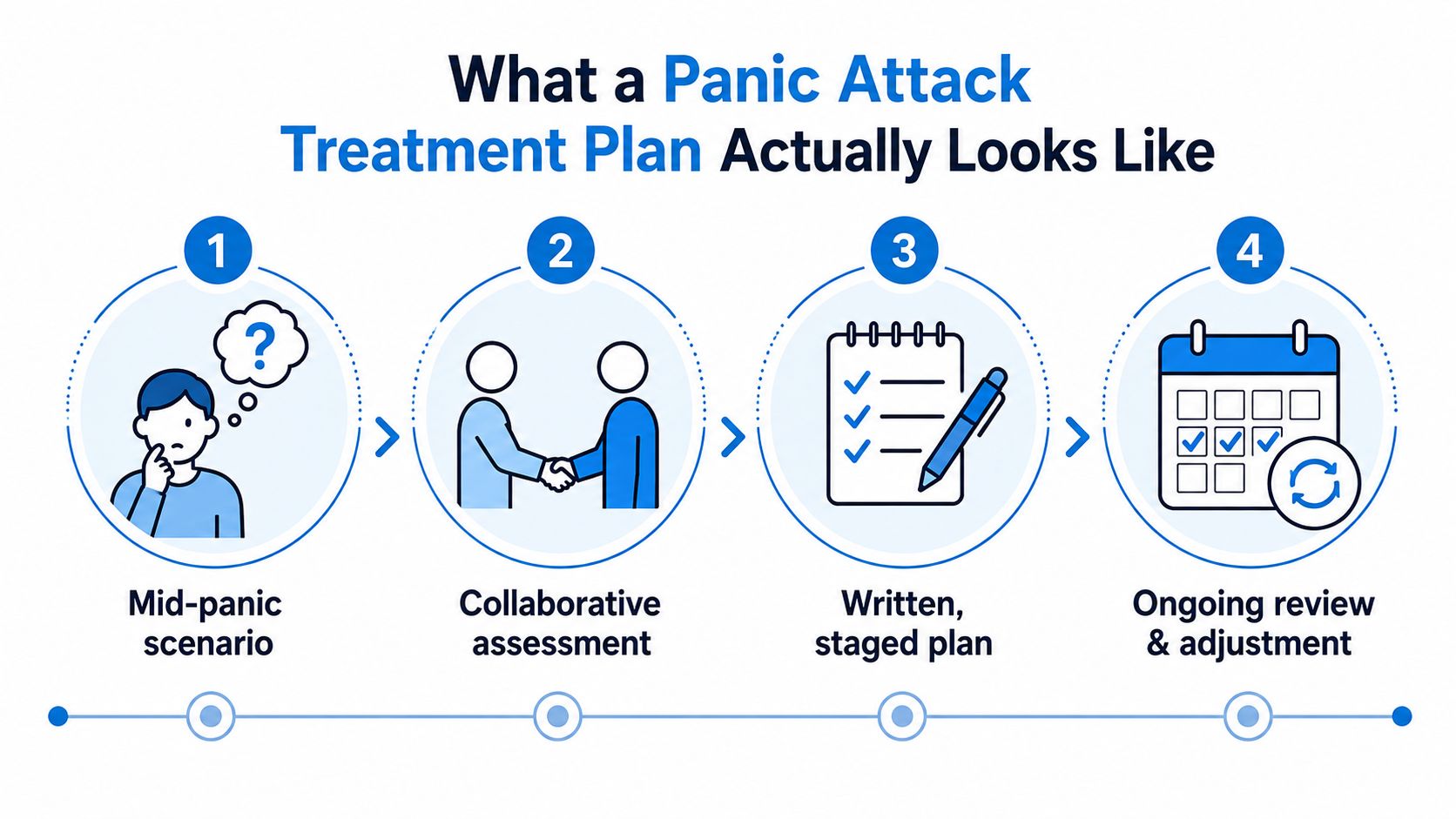 A four-step infographic illustrating a panic attack treatment plan with icons for assessment, planning, and ongoing review.