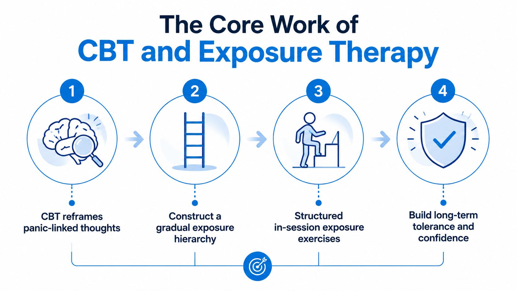 A four-step infographic illustrating the core process of CBT and exposure therapy for managing anxiety and panic.