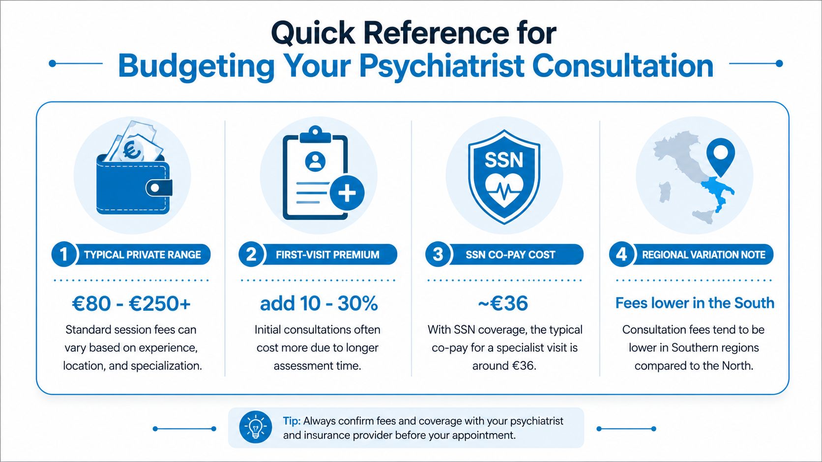 An infographic showing a quick reference guide for budgeting costs for a private psychiatrist consultation in Italy.