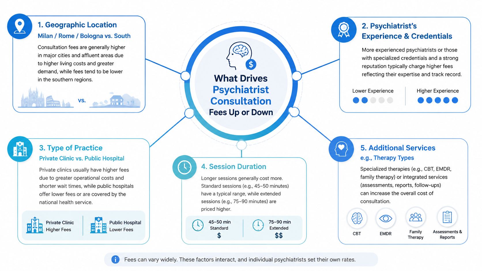 An infographic illustrating five key factors that influence the cost of a psychiatrist consultation fee.