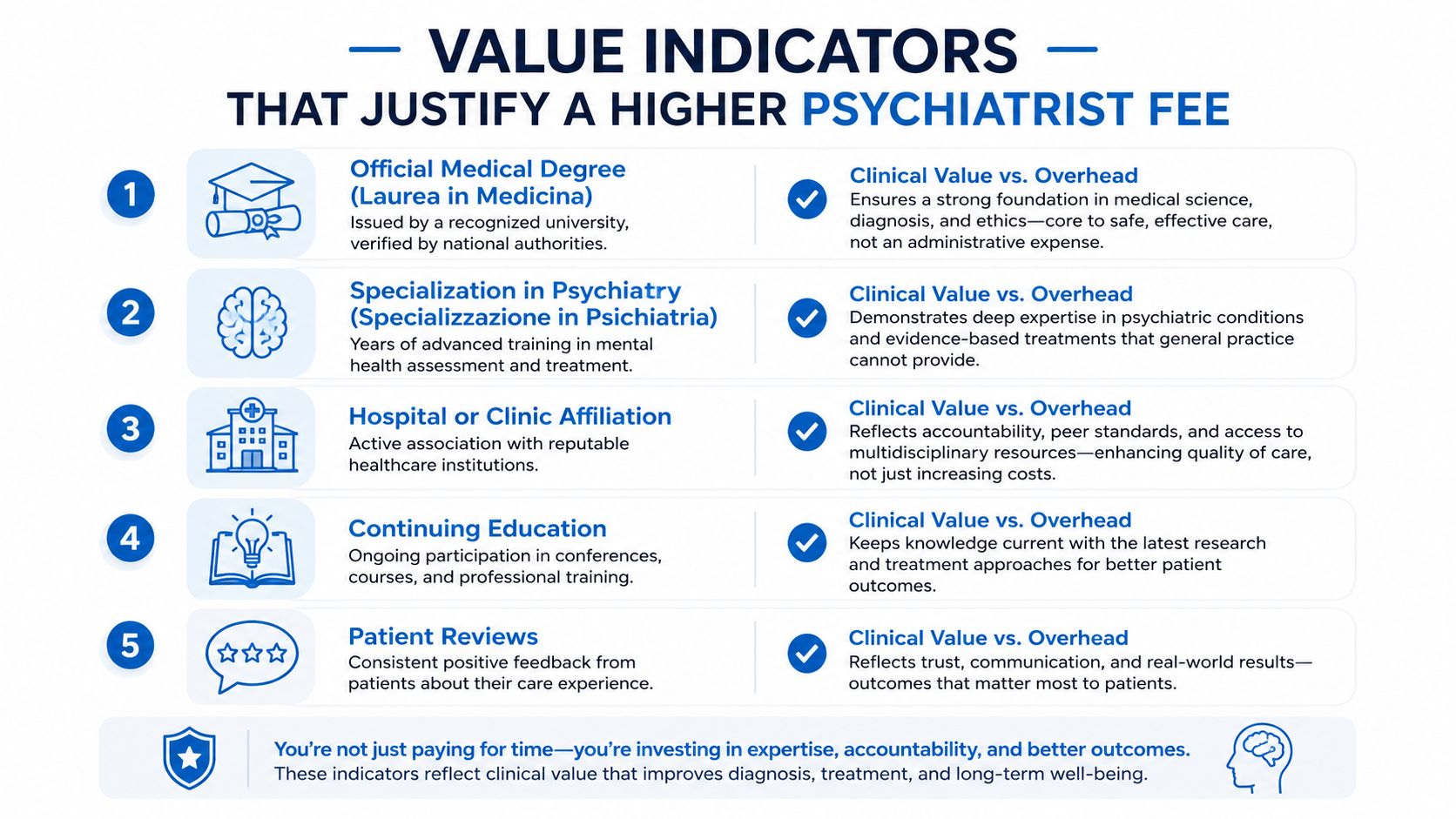 An infographic detailing five key indicators that justify higher psychiatrist consultation fees based on clinical value.