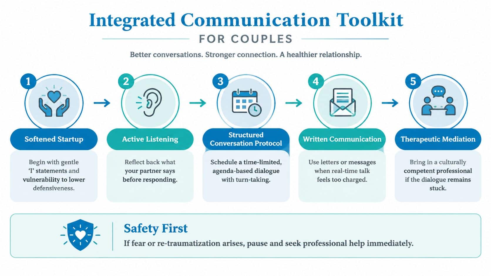 A five-step infographic titled Integrated Communication Toolkit for Couples showing strategies for healthy relationship conversations.