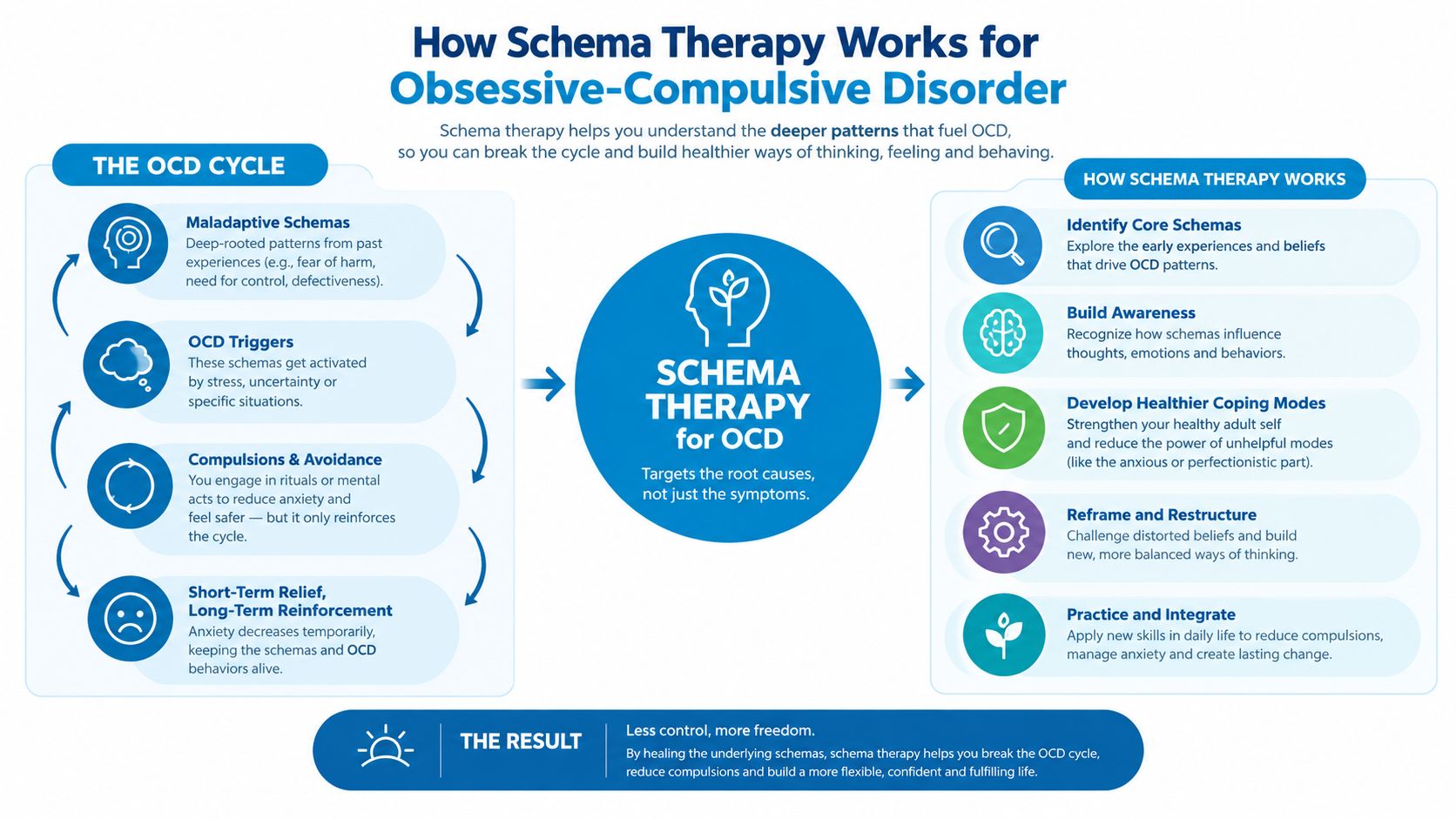 An infographic explaining how schema therapy addresses the root causes and patterns of obsessive-compulsive disorder.