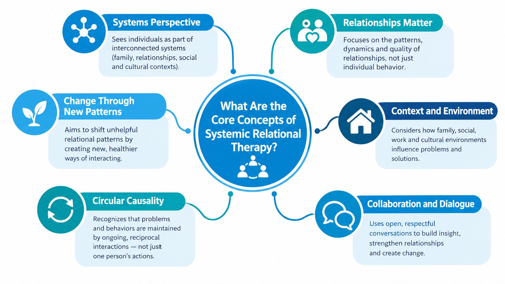 A diagram illustrating the core concepts of systemic relational therapy, including systems perspective, relationships, and collaboration.