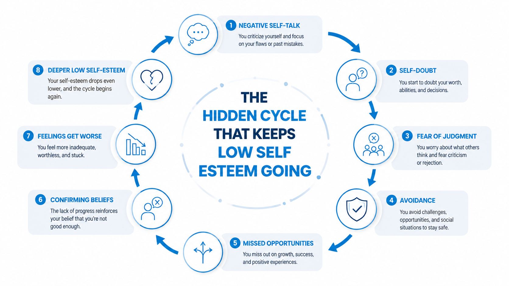 A circular infographic illustrating the eight-step cycle that reinforces and sustains low self-esteem in daily life.