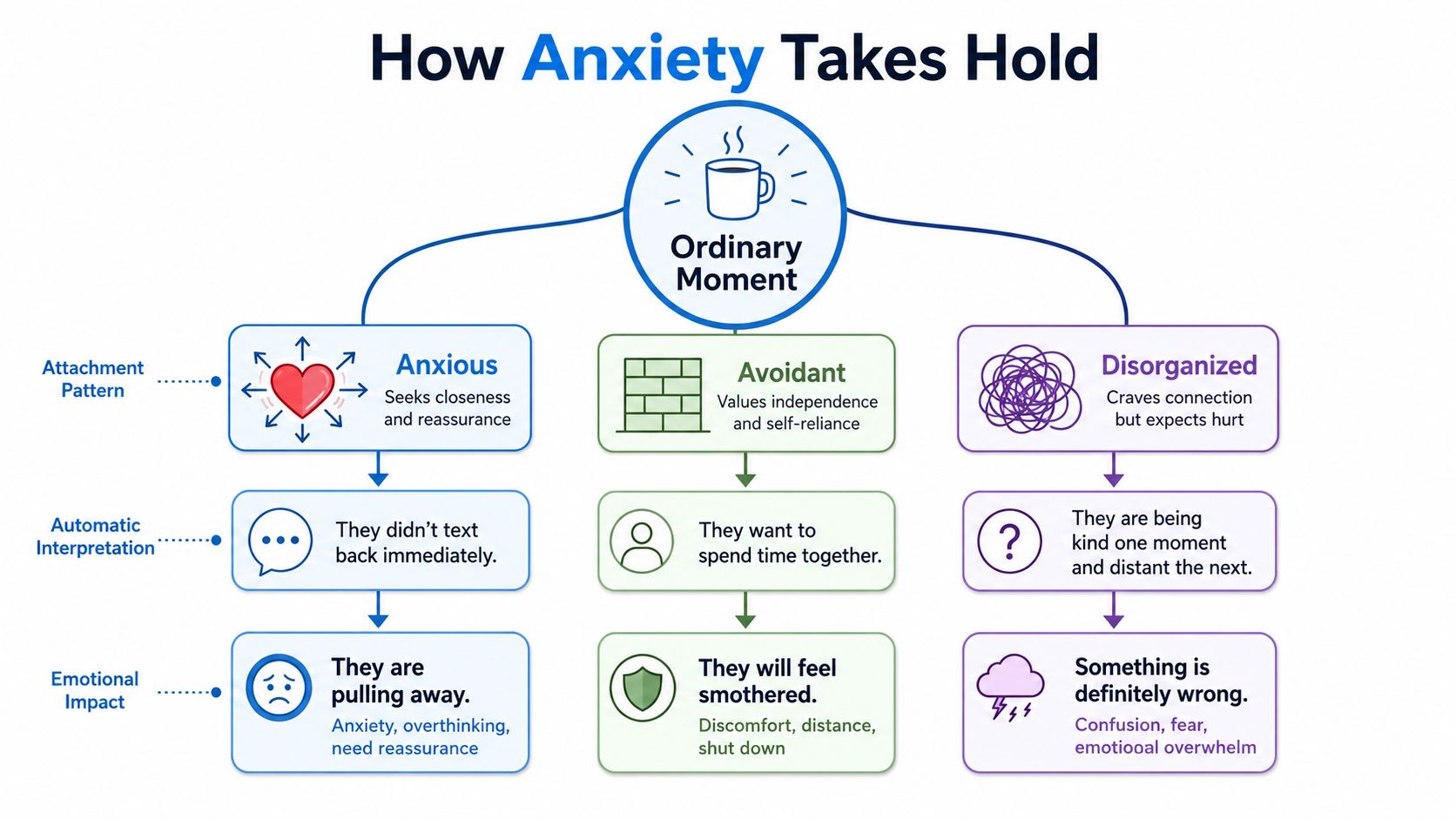 A flowchart diagram explaining how different attachment patterns influence perceptions and emotions during ordinary relationship moments.