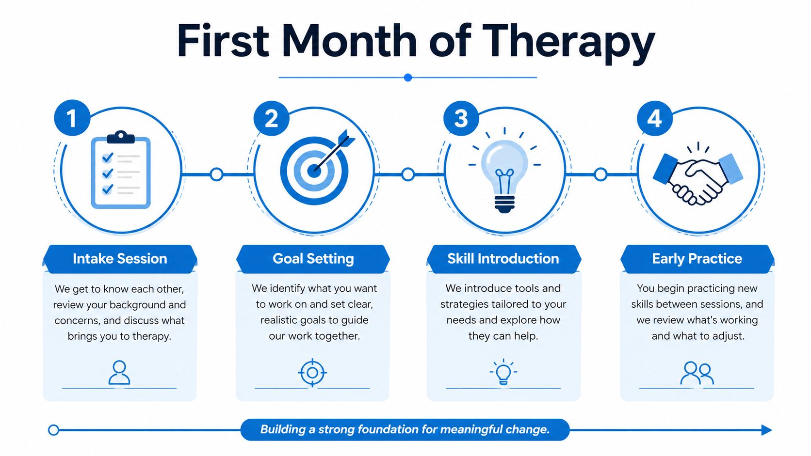 A four-step infographic illustrating the first month of therapy process from intake session to early practice.