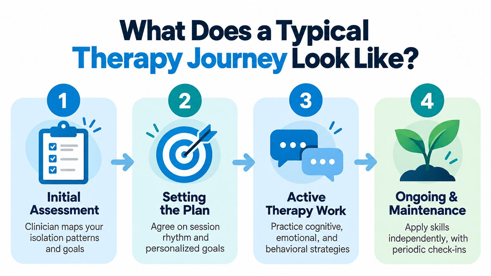 A four-step infographic illustrating the typical therapy journey, from initial assessment to ongoing maintenance for mental health.