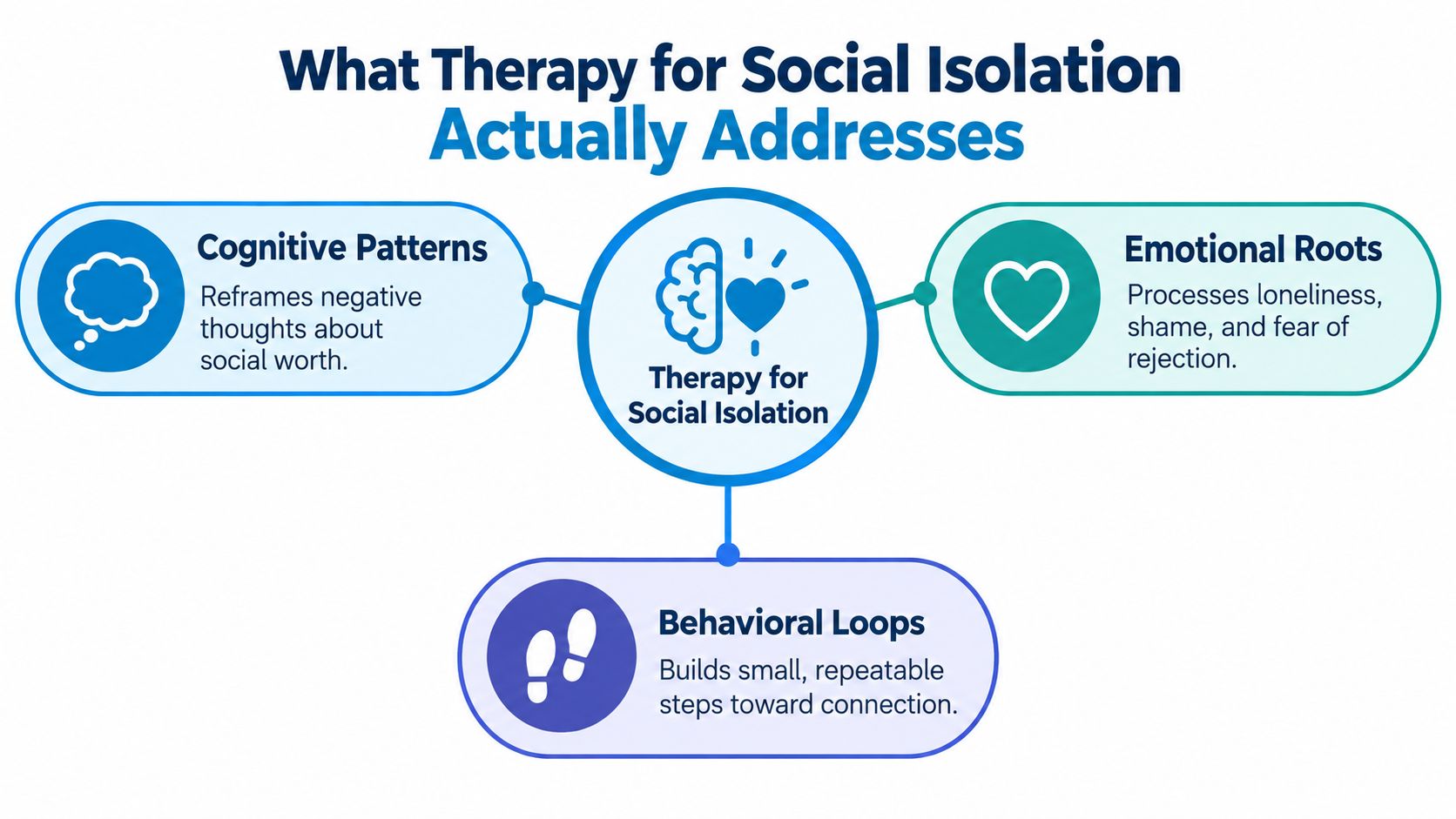 A diagram outlining how therapy addresses social isolation through cognitive patterns, emotional roots, and behavioral loops.