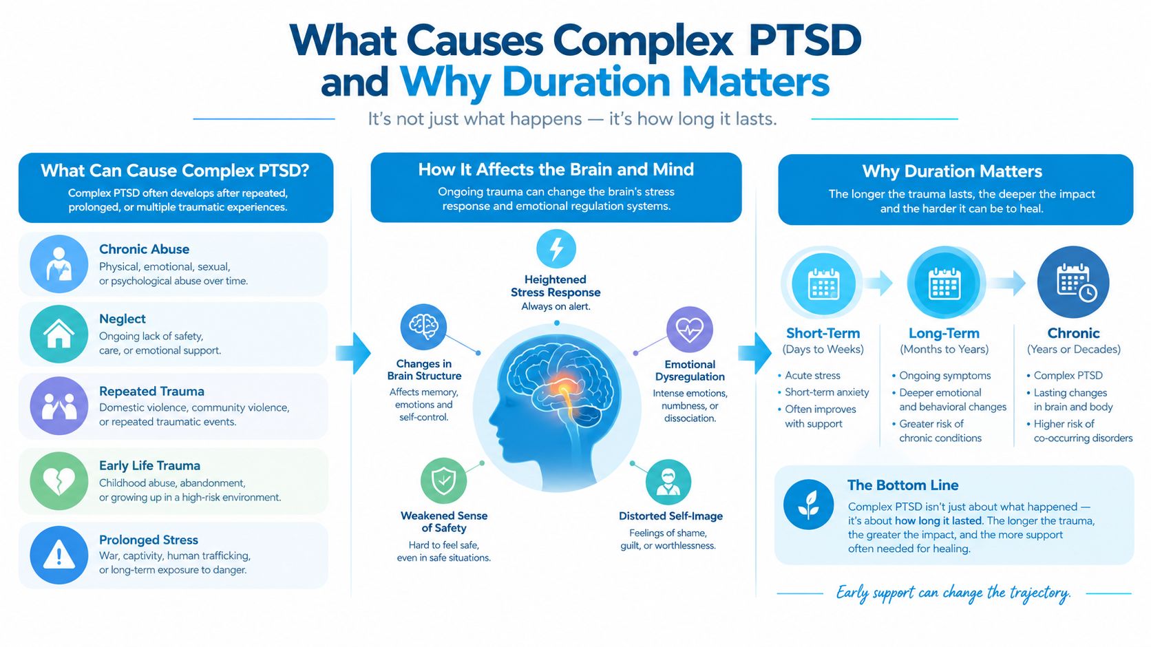 An infographic titled What Causes Complex PTSD explaining how prolonged trauma affects the brain and emotional regulation.