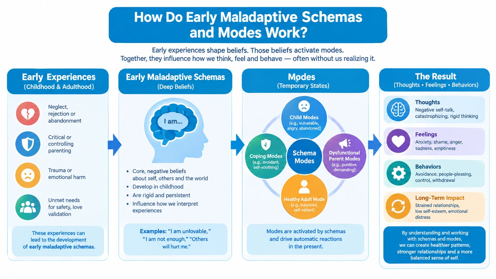 A flowchart explaining how early maladaptive schemas and emotional modes influence thoughts, feelings, and behaviors.