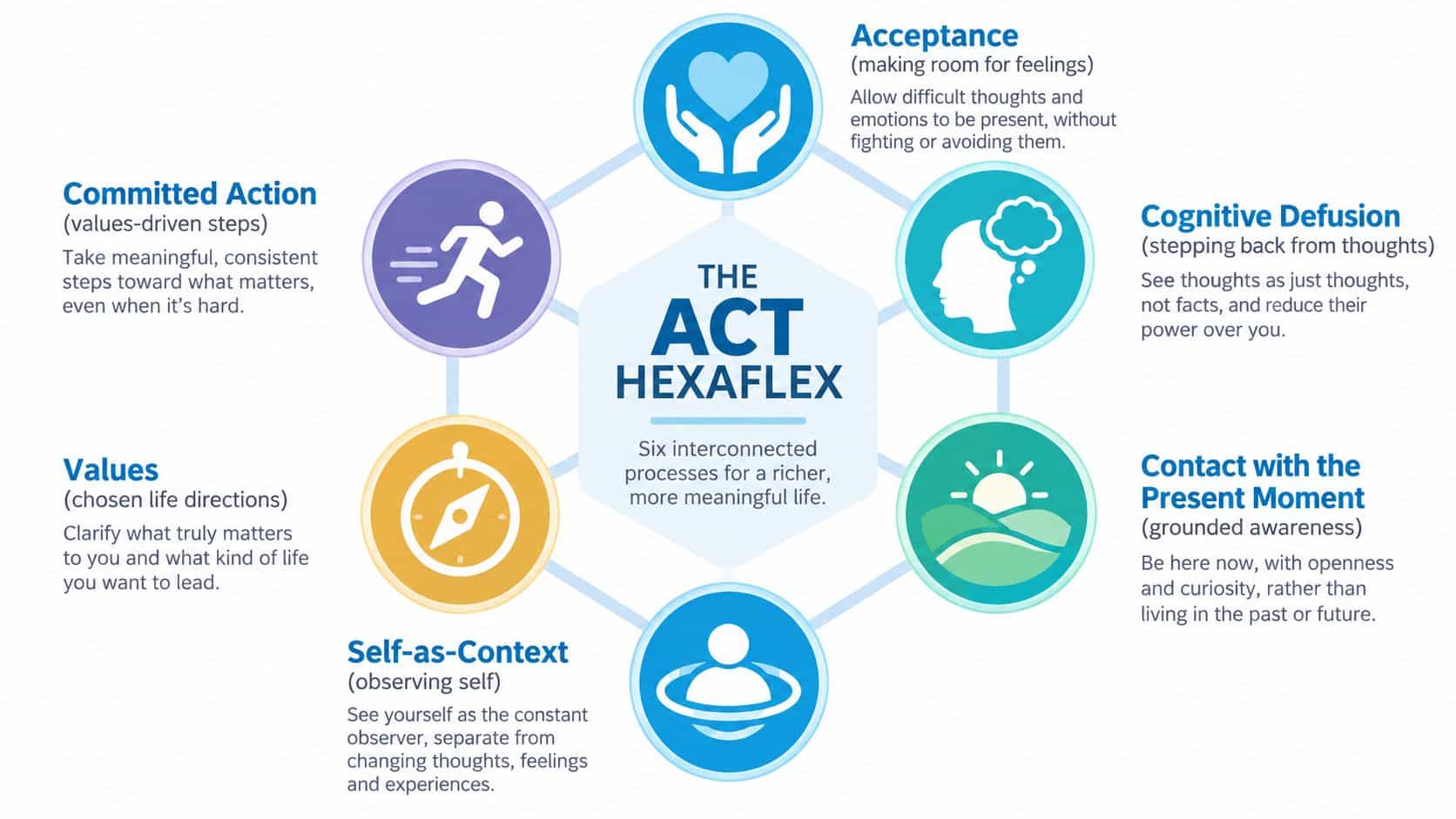 A diagram of the ACT Hexaflex showing six interconnected psychological processes for a more meaningful life.