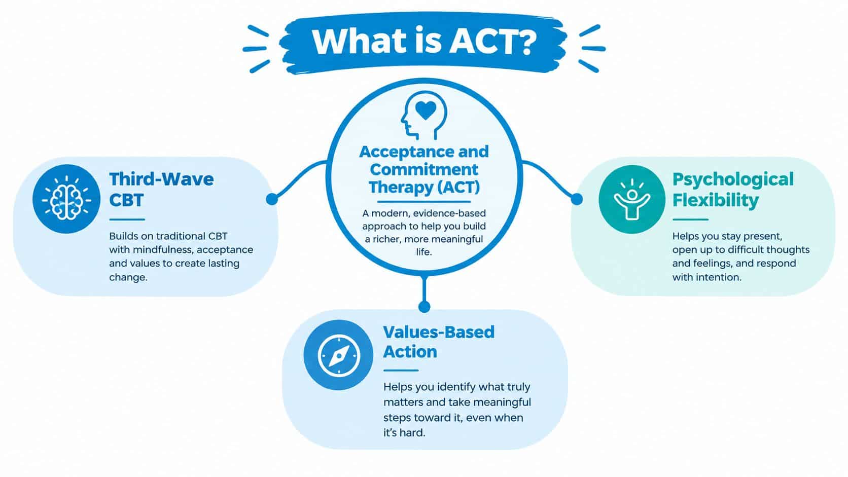 A diagram explaining Acceptance and Commitment Therapy (ACT) as a values-based, psychological flexibility-focused approach to therapy.