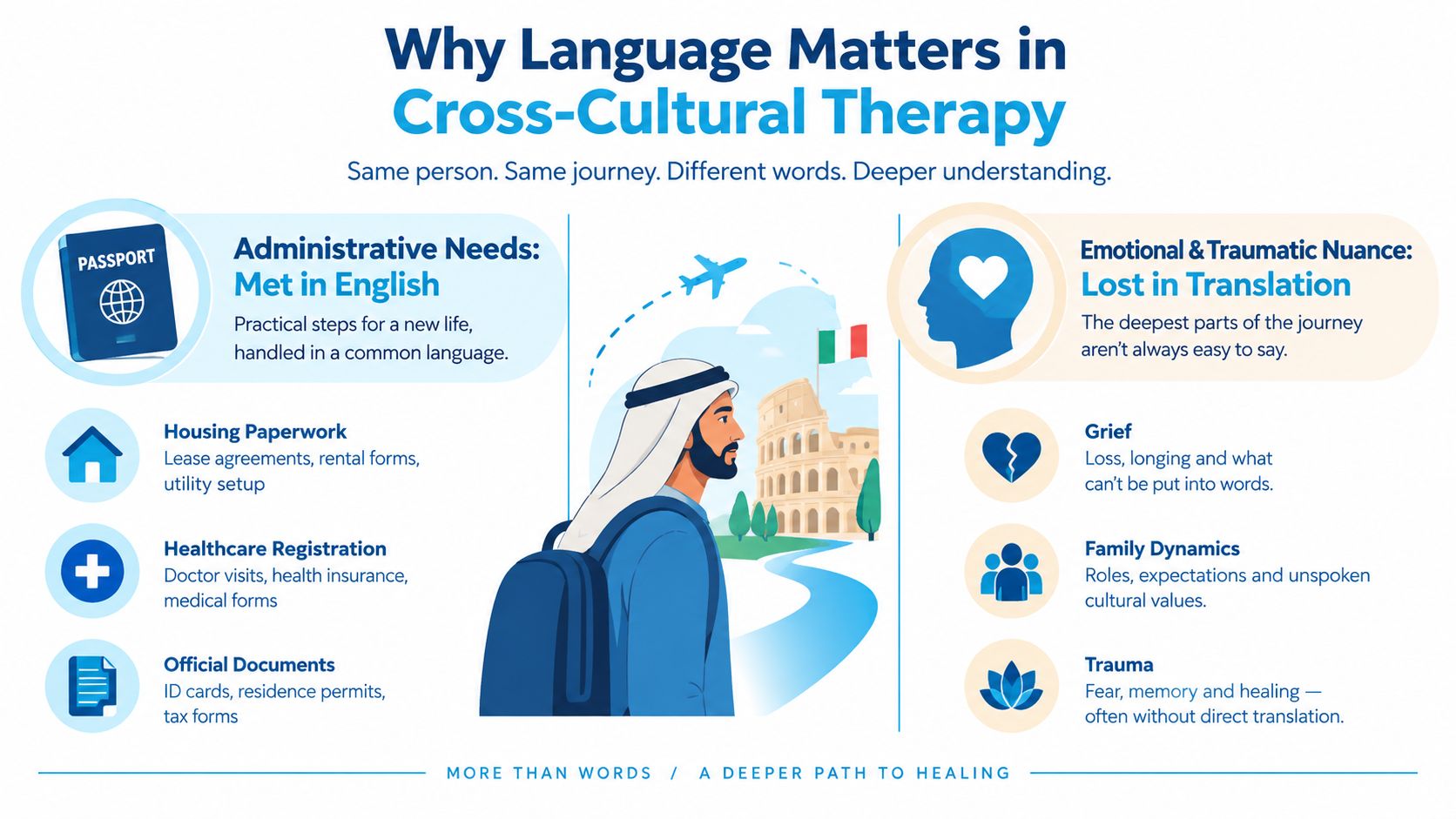 An infographic illustrating the importance of native language in cross-cultural therapy for an Arabic-speaking person in Italy.