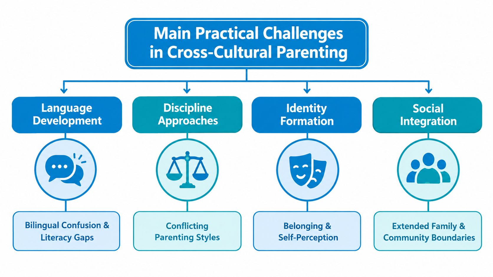 A flow chart illustrating four main practical challenges in cross-cultural parenting: language, discipline, identity, and social integration.