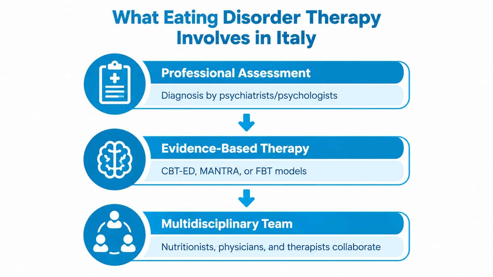 A flowchart detailing the three main steps of eating disorder therapy in Italy, including assessment, evidence-based treatment, and multidisciplinary collaboration.