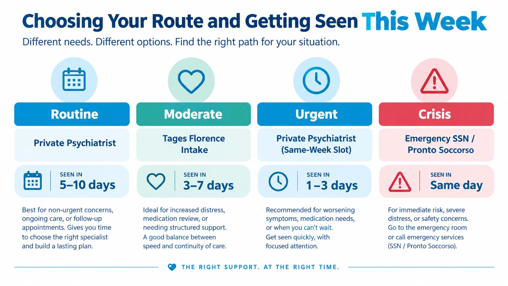 An infographic showing four healthcare pathways for psychiatric support in Florence, ranging from routine to crisis situations.