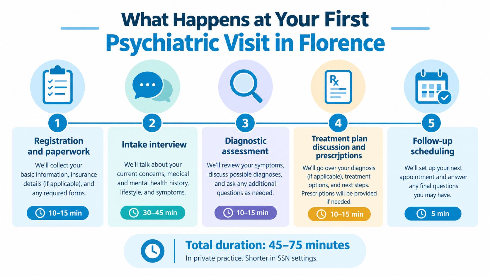 An infographic showing the five steps of a first psychiatric appointment in Florence, Italy, with estimated durations.