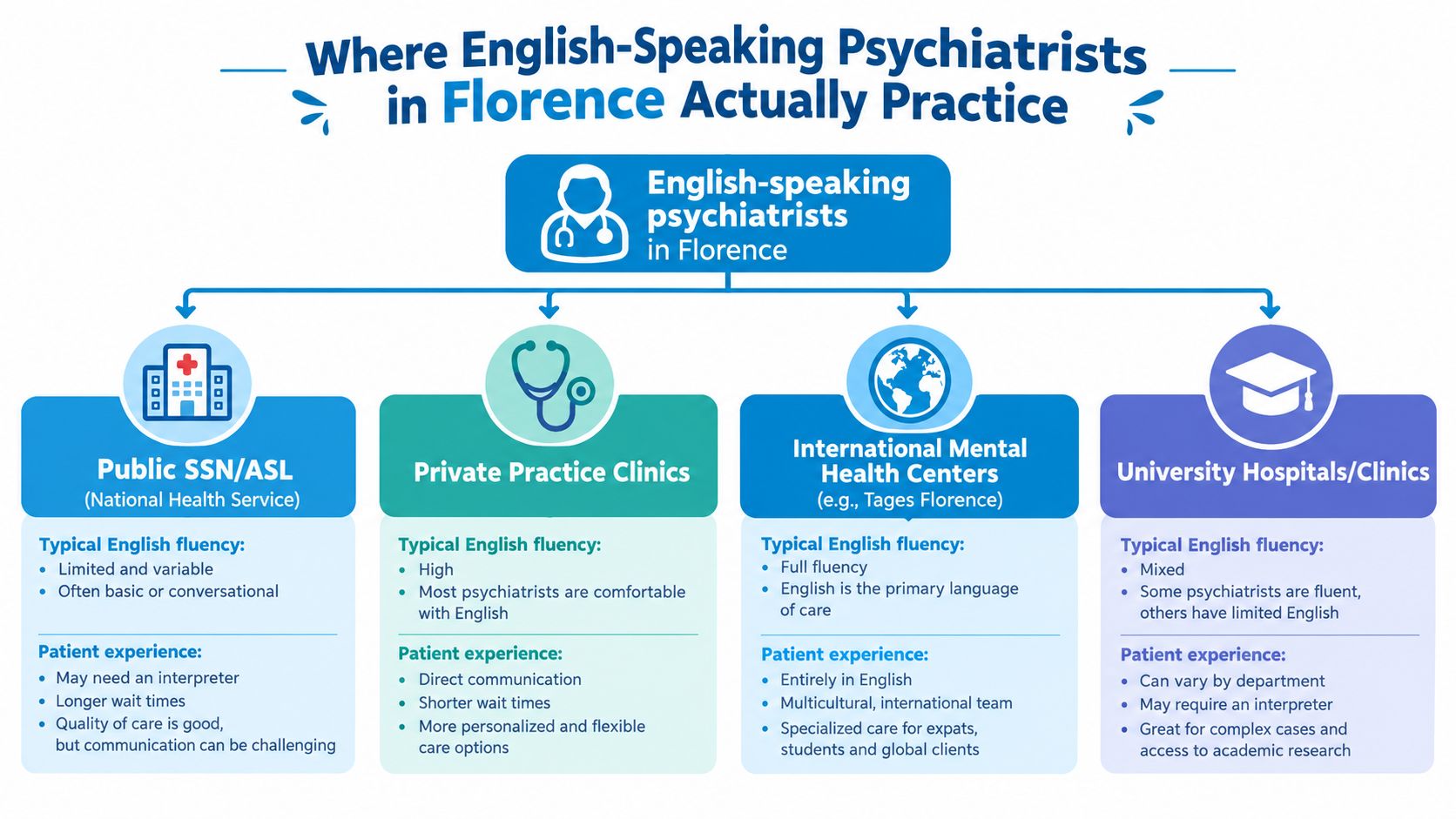 An infographic showing the four types of healthcare facilities where English-speaking psychiatrists practice in Florence, Italy.