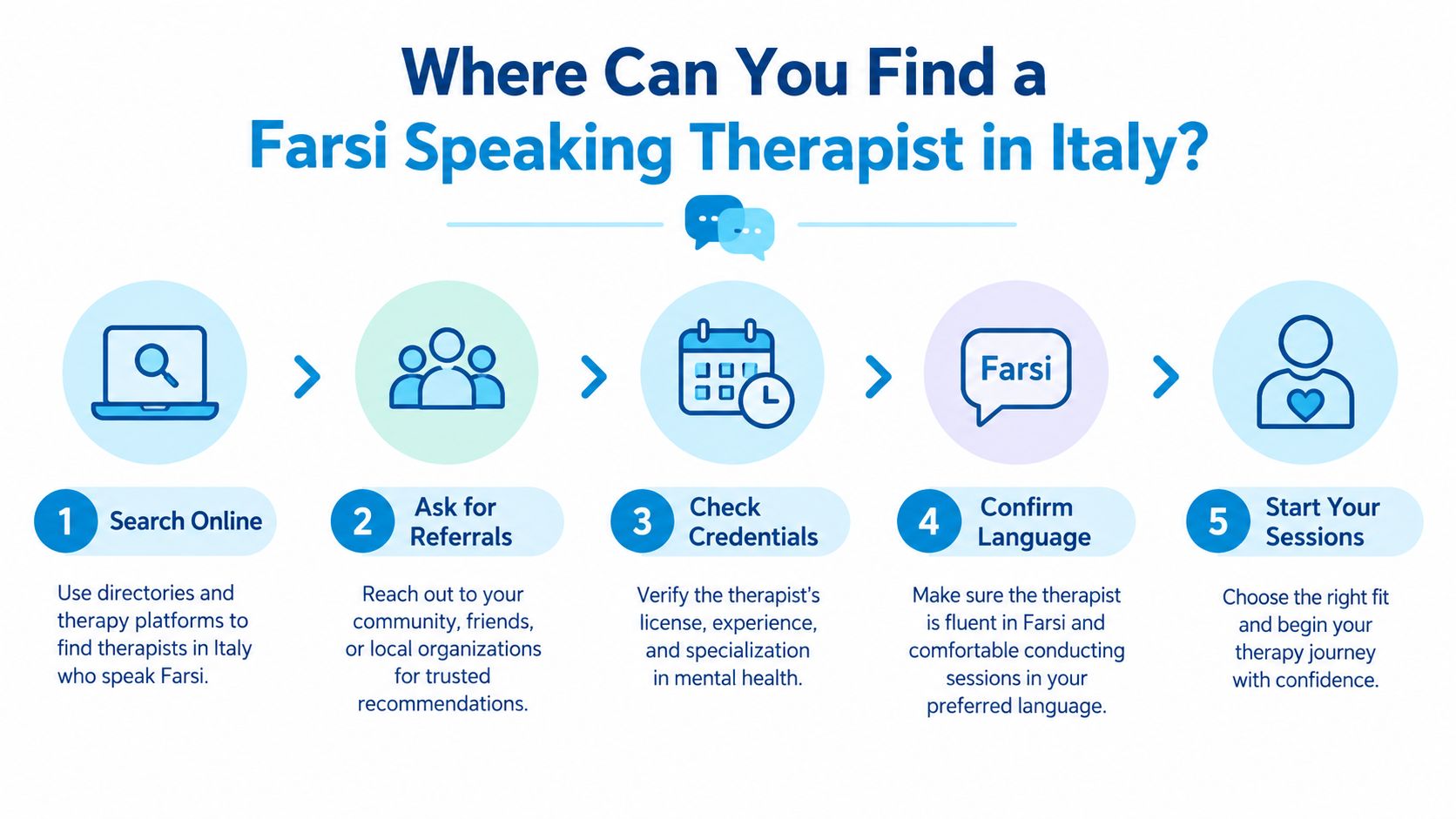 An infographic detailing five steps to find a Farsi speaking therapist in Italy, using icons and text.