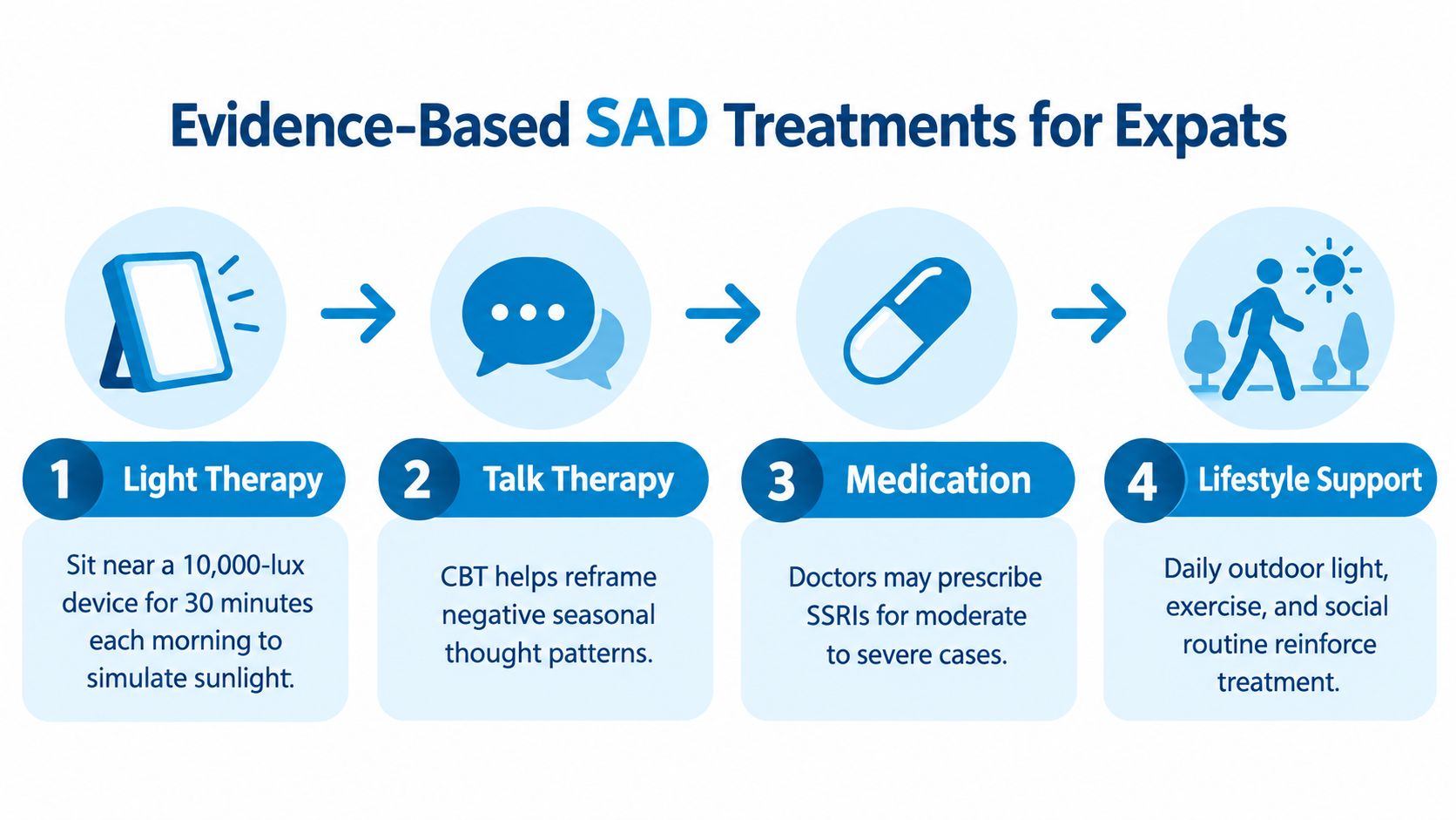 A diagram illustrating four evidence-based treatment options for Seasonal Affective Disorder among expats, including light therapy, talk therapy, medication, and lifestyle support.