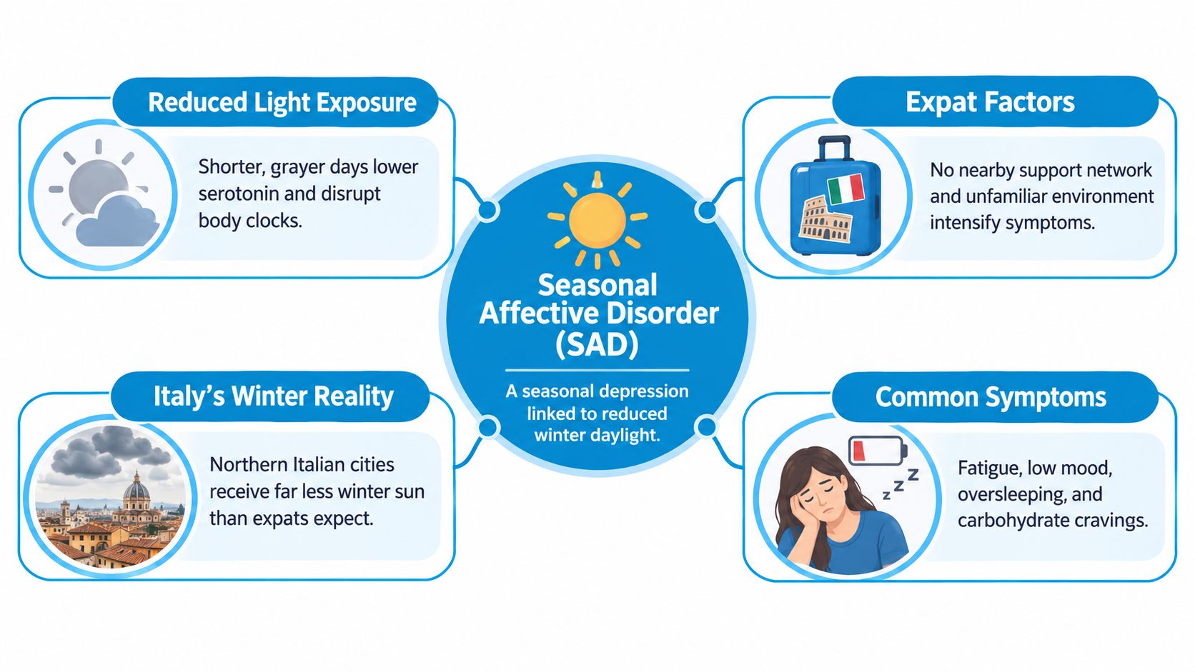 An infographic explaining how seasonal affective disorder affects expats living in Italy due to winter light.