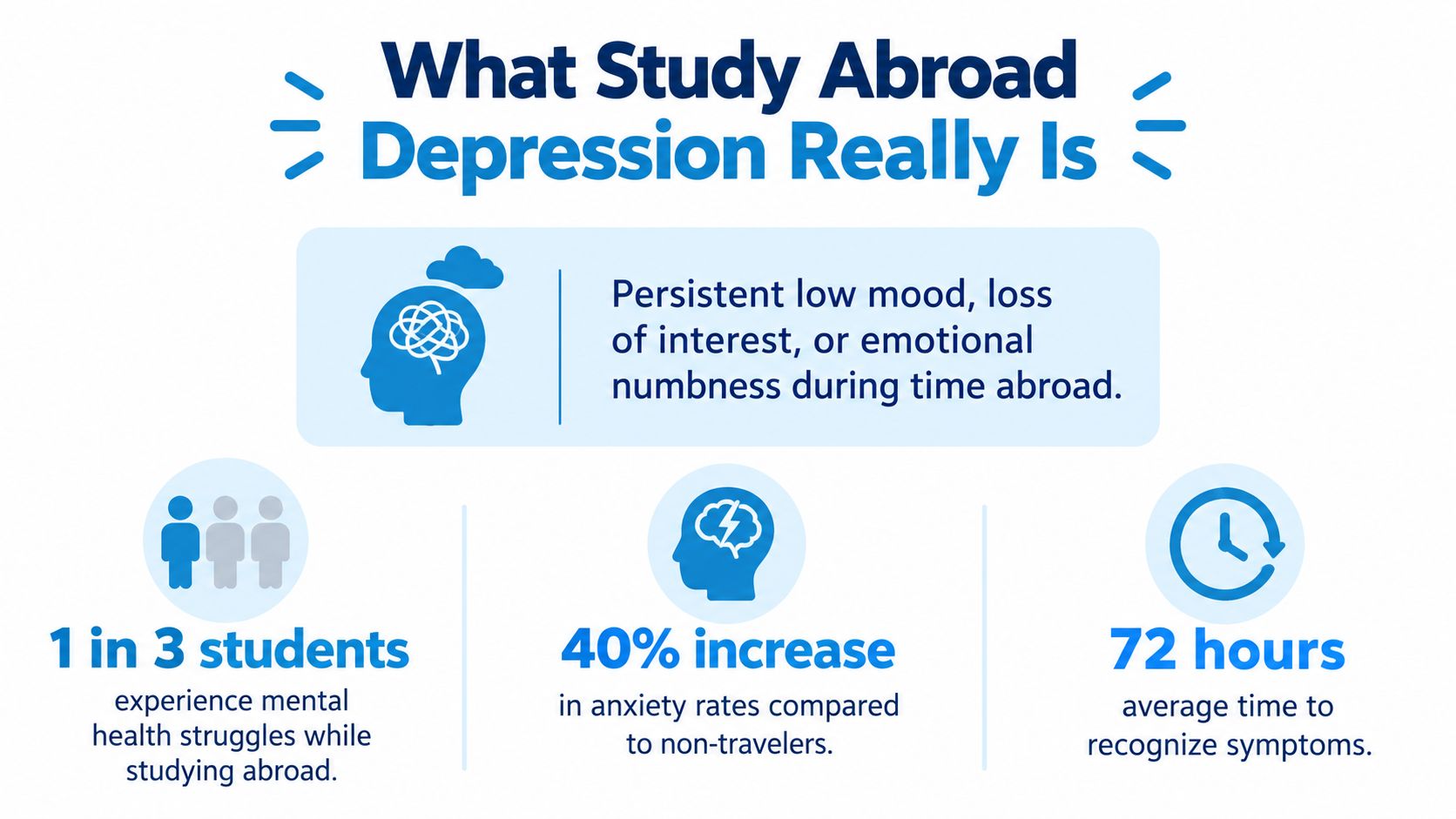 An infographic titled What Study Abroad Depression Really Is, highlighting mental health statistics for international students.
